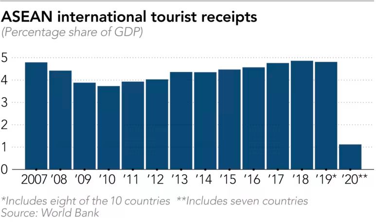 Du lịch hậu COVID: ASEAN có thể ngăn du lịch quá mức? - Ảnh 5.