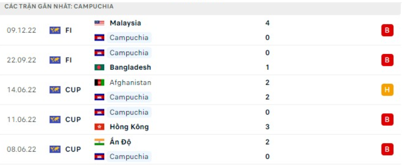 AFF Cup 2022: Nhận định, soi kèo trước trận Campuchia vs Philippines, lúc 17h00 ngày 20/12 - Ảnh 2.