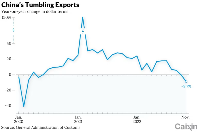 Vì sao xuất khẩu của Trung Quốc đang ở trạng thái ảm đạm? - Ảnh 2.