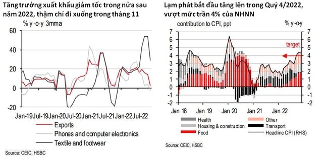 HSBC nâng dự báo tăng trưởng kinh tế Việt Nam cho năm 2022 lên 8,1% - Ảnh 2.