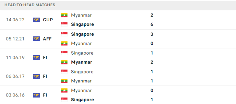 AFF Cup 2022: Nhận định, soi kèo trận Singapore vs Myanmar, lúc 17h00 ngày 24/12 - Ảnh 4.