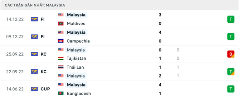 AFF Cup 2022: Nhận định, soi kèo trận Malaysia vs Lào, lúc 19h30 ngày 24/12 - Ảnh 2.