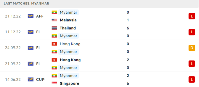 AFF Cup 2022: Nhận định, soi kèo trận Singapore vs Myanmar, lúc 17h00 ngày 24/12 - Ảnh 3.