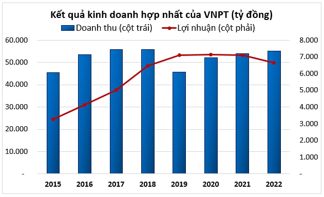 VNPT lãi hơn 6.600 tỷ đồng năm 2022  - Ảnh 1.