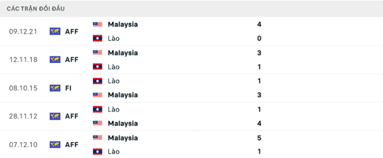 AFF Cup 2022: Nhận định, soi kèo trận Malaysia vs Lào, lúc 19h30 ngày 24/12 - Ảnh 4.