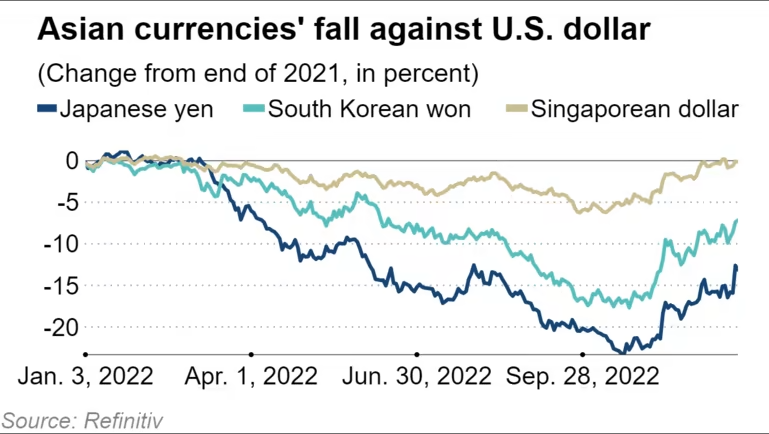 Lạm phát, thắt chặt tiền tệ ảnh hưởng đến thị trường châu Á năm 2022 - Ảnh 1.