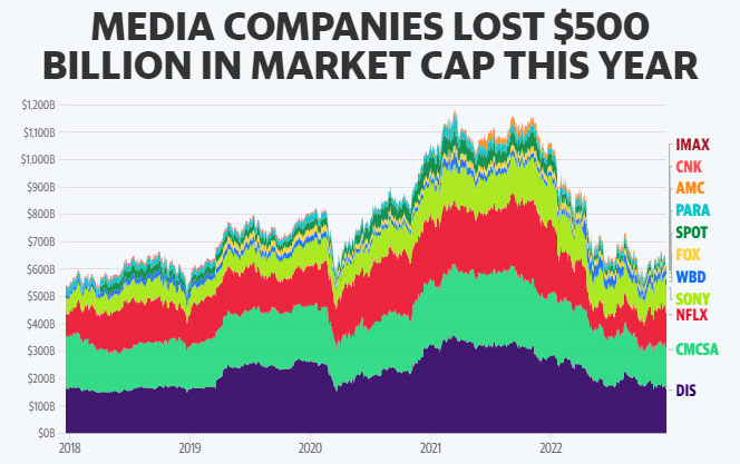 Cổ phiếu các công ty truyền thông đã mất hơn 500 tỷ USD giá trị trong năm nay - Ảnh 1.