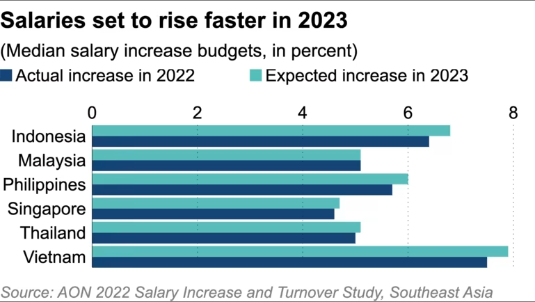 Ấn Độ, Việt Nam nằm trong top các nước tăng lương nhiều nhất khu vực năm 2023 - Ảnh 2.