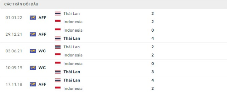 AFF Cup 2022: Nhận định, soi kèo trận Indonesia vs Thailand, lúc 16h30 ngày 29/12 - Ảnh 4.