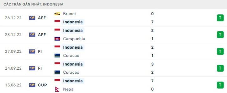 AFF Cup 2022: Nhận định, soi kèo trận Indonesia vs Thailand, lúc 16h30 ngày 29/12 - Ảnh 2.