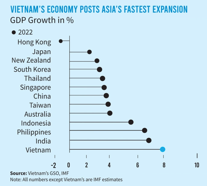 Bloomberg: Việt Nam tăng trưởng nhanh nhất châu Á năm 2022 - Ảnh 2.