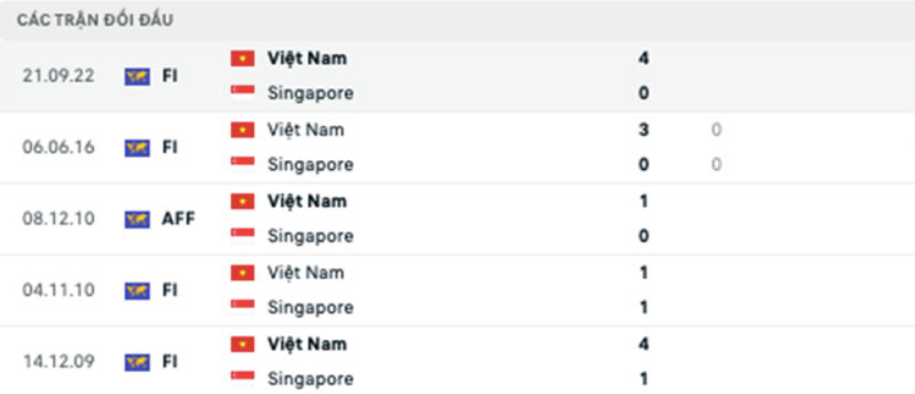 AFF Cup 2022: Nhận định, soi kèo trận Singapore vs Việt Nam, lúc 19h30 ngày 30/12 - Ảnh 4.