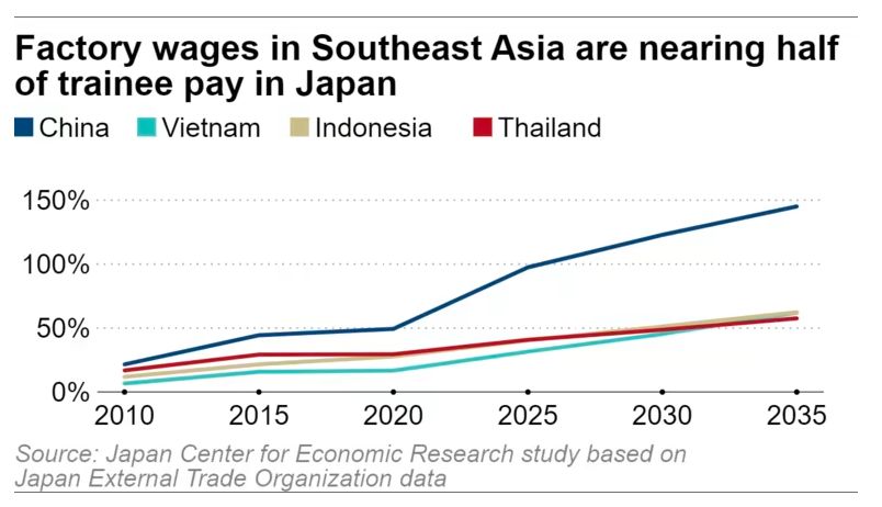 Nhật Bản khó thu hút lao động nước ngoài do đồng Yên mất giá - Ảnh 2.