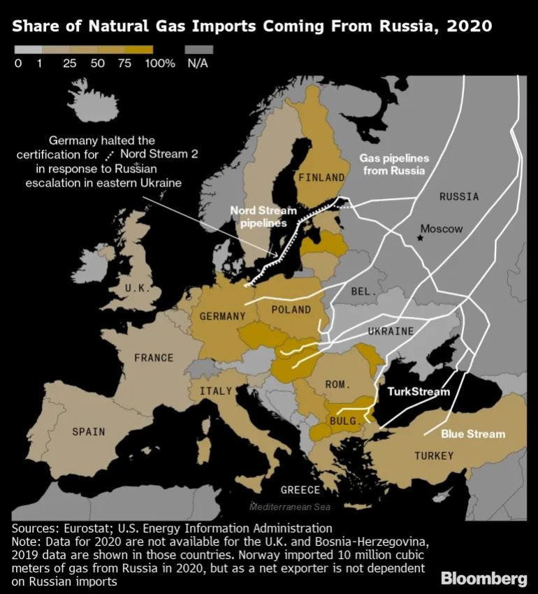 Nga dừng cung cấp khí đốt cho Ba Lan và Bulgaria - Ảnh 1.