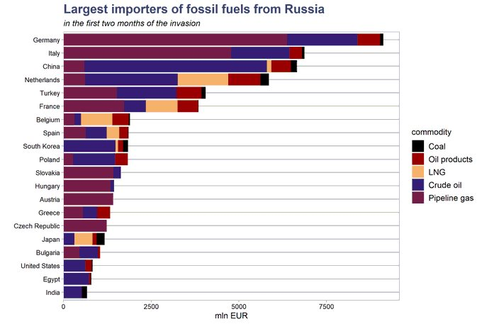 Nga kiếm được hơn 66 tỷ USD từ khi tấn công Ukraina nhờ bán dầu - Ảnh 2.