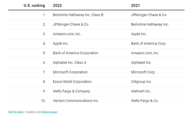 Tập đoàn của tỷ phú Warren Buffett giành vị trí số 1 trong Top 2000 công ty lớn nhất thế giới - Ảnh 3.