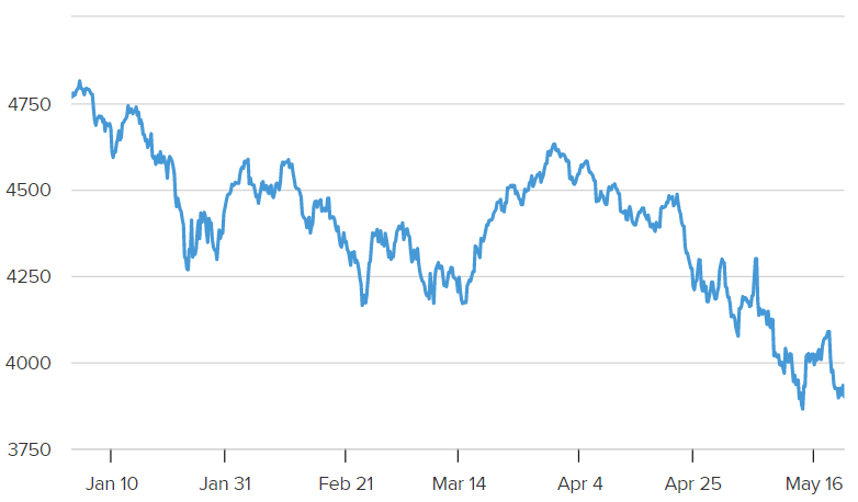 S&P 500 giảm một lần nữa vào thứ Năm, Thị trường Châu Á - Thái Bình Dương sẵn sàng cho mức mở cửa thấp hơn - Ảnh 1.