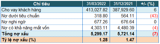 Sacombank: Lãi trước thuế quý 1 tăng 59%, nợ xấu giảm - Ảnh 3.