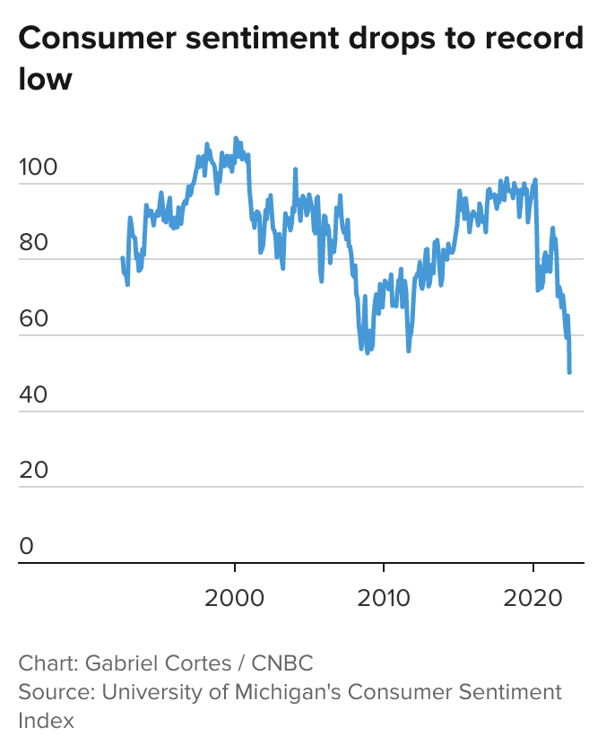 Cổ phiếu bị bán tháo sau khi lạm phát Mỹ chạm mức cao nhất trong 40 năm - Ảnh 2.
