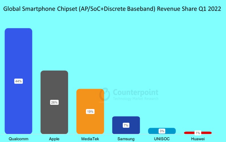 Samsung rớt hạng trên thị trường chip smartphone - Ảnh 1.