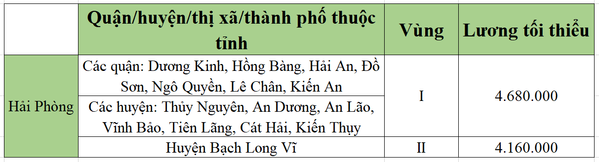 [Mới nhất] Bảng lương tối thiểu vùng chi tiết tại 63 tỉnh thành năm 2022 - Ảnh 26.