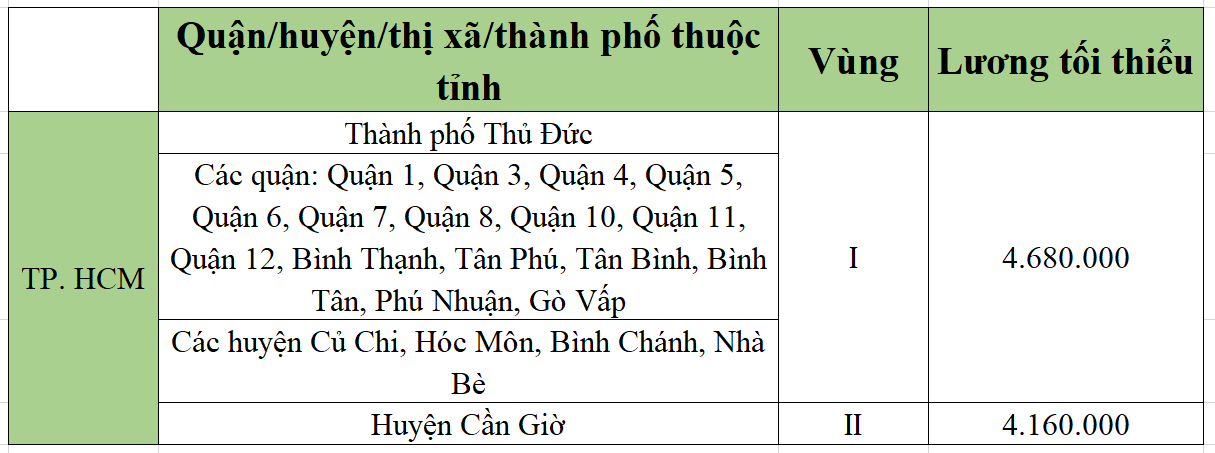 [Mới nhất] Bảng lương tối thiểu vùng chi tiết tại 63 tỉnh thành năm 2022 - Ảnh 56.