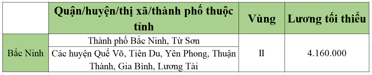 [Mới nhất] Bảng lương tối thiểu vùng chi tiết tại 63 tỉnh thành năm 2022 - Ảnh 5.