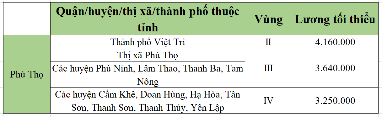 [Mới nhất] Bảng lương tối thiểu vùng chi tiết tại 63 tỉnh thành năm 2022 - Ảnh 42.