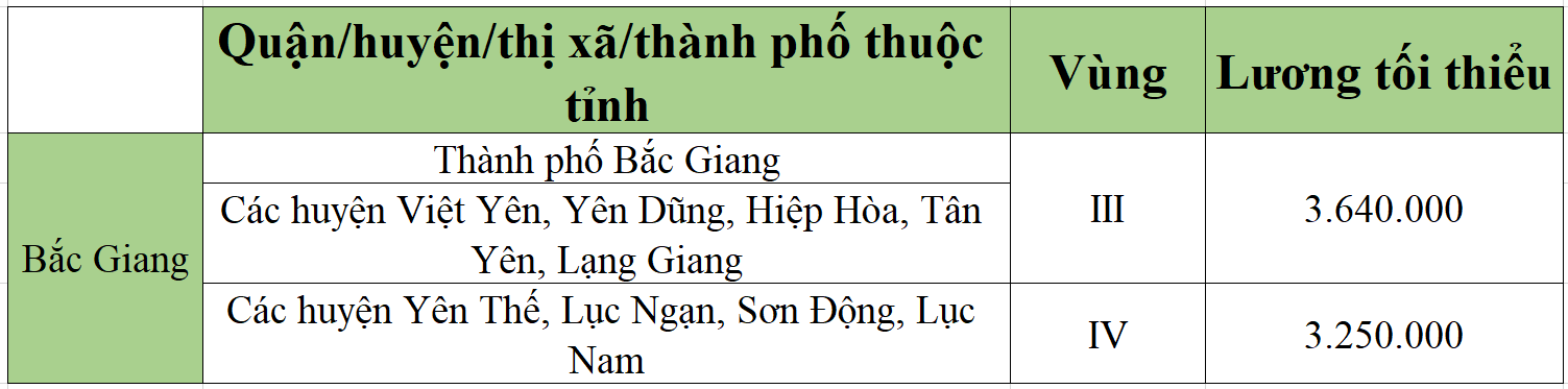 [Mới nhất] Bảng lương tối thiểu vùng chi tiết tại 63 tỉnh thành năm 2022 - Ảnh 2.