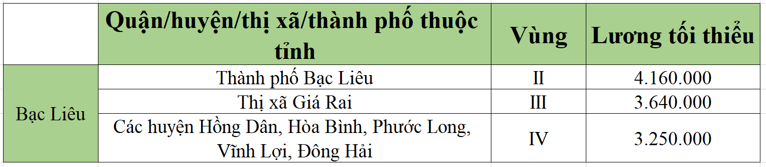 [Mới nhất] Bảng lương tối thiểu vùng chi tiết tại 63 tỉnh thành năm 2022 - Ảnh 4.