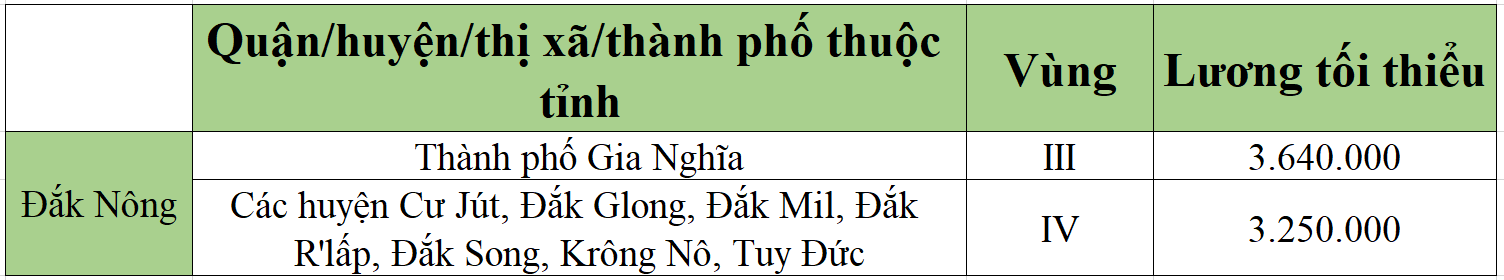 [Mới nhất] Bảng lương tối thiểu vùng chi tiết tại 63 tỉnh thành năm 2022 - Ảnh 17.