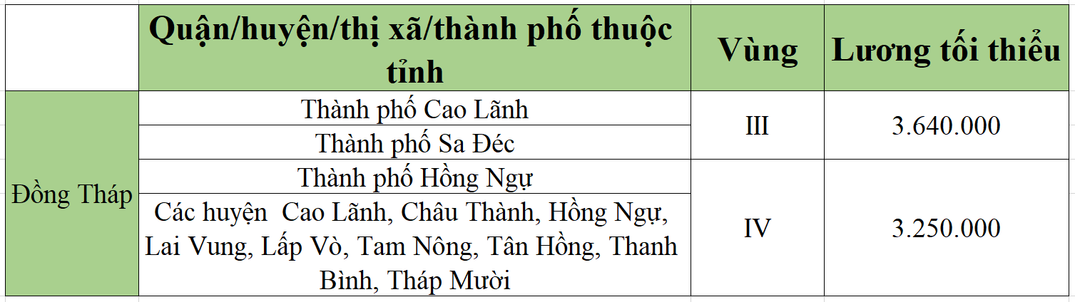 [Mới nhất] Bảng lương tối thiểu vùng chi tiết tại 63 tỉnh thành năm 2022 - Ảnh 20.