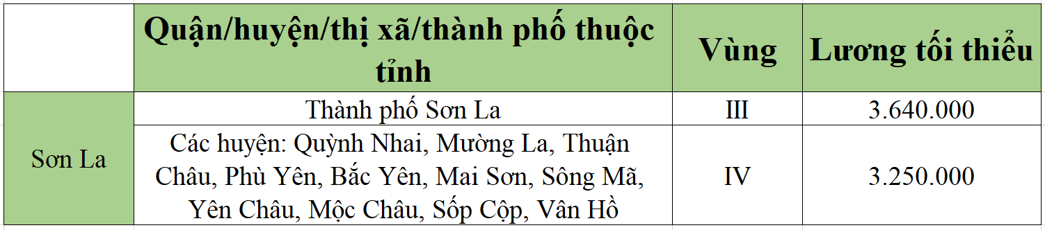 [Mới nhất] Bảng lương tối thiểu vùng chi tiết tại 63 tỉnh thành năm 2022 - Ảnh 50.