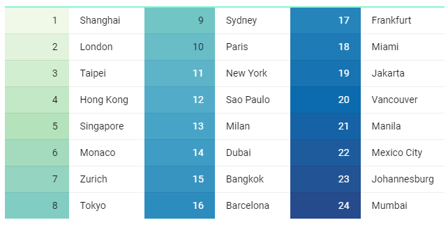 Xếp hạng những thành phố đắt đỏ nhất trên thế giới - Ảnh 1.