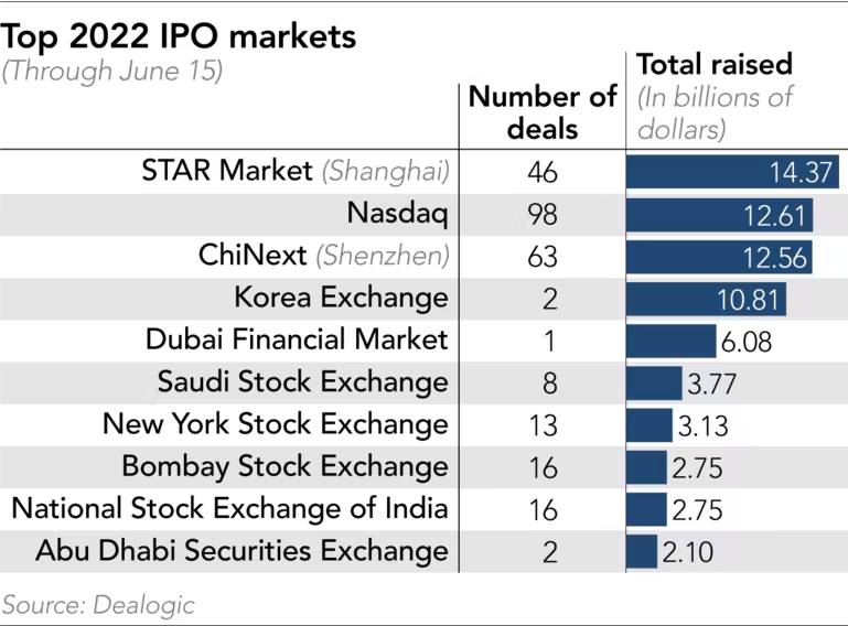 Châu Á dẫn đầu các thương vụ IPO khi thị trường toàn cầu thu hẹp - Ảnh 2.