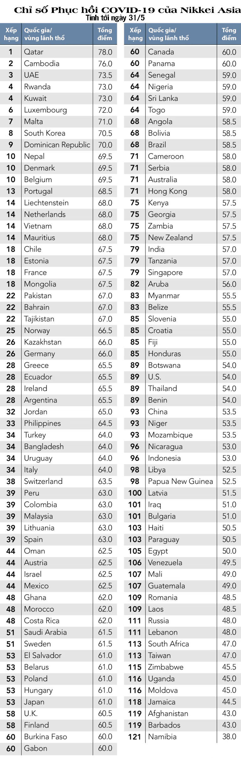 Việt Nam, Philippines thăng hạng trong bảng 'Chỉ số Phục hồi COVID-19' - Ảnh 2.