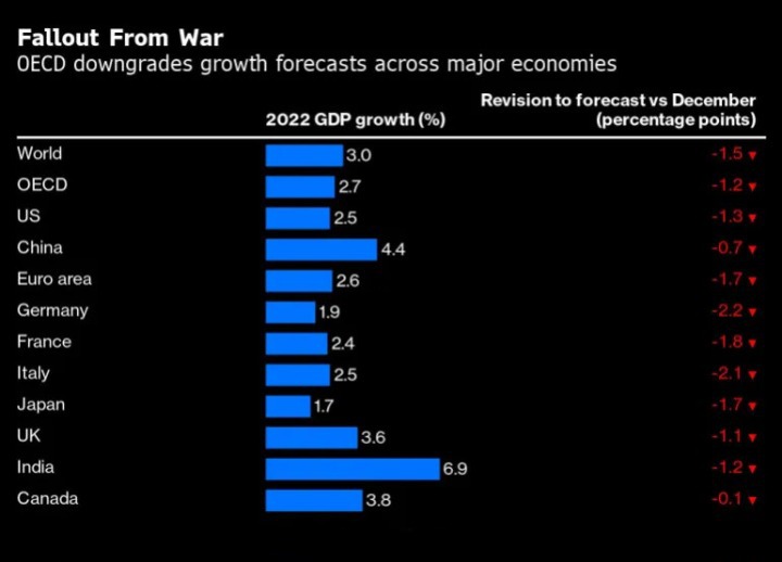 Chiến tranh Nga-Ukraina là mối đe dọa lớn nhất đến kinh tế toàn cầu - Ảnh 1.