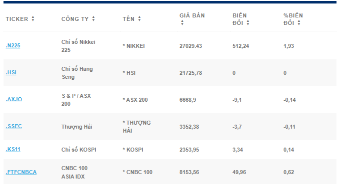 Thị trường châu Á - Thái Bình Dương biến động nhẹ trong phiên giao dịch đầu tuần mới - Ảnh 2.