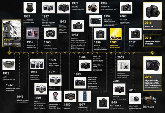 Nikon khép lại cuốn sách về 6 thập kỷ lịch sử máy ảnh ống kính rời - Ảnh 3.