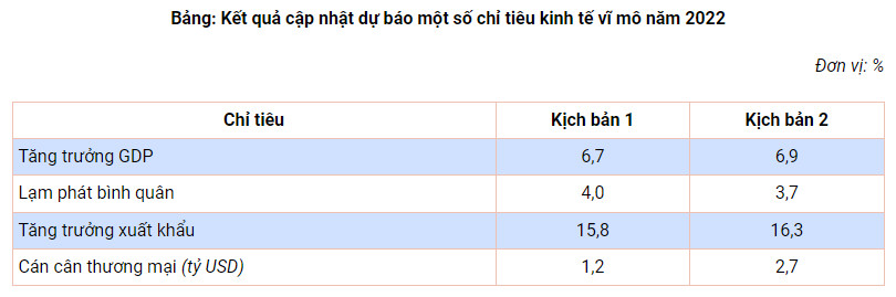 Dự báo kinh tế Việt Nam 2022: Tăng trưởng có thể đạt 6,9% - Ảnh 1.