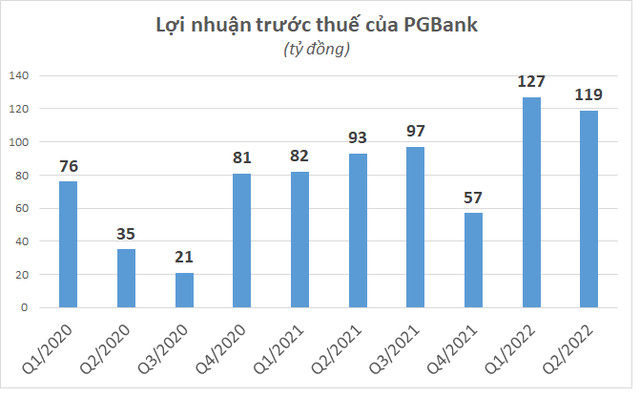 6 tháng đầu năm, lợi nhuận PGBank tăng 40% - Ảnh 2.
