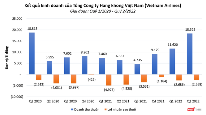 10 quý thua lỗ liên tiếp của Vietnam Airlines - Ảnh 1.
