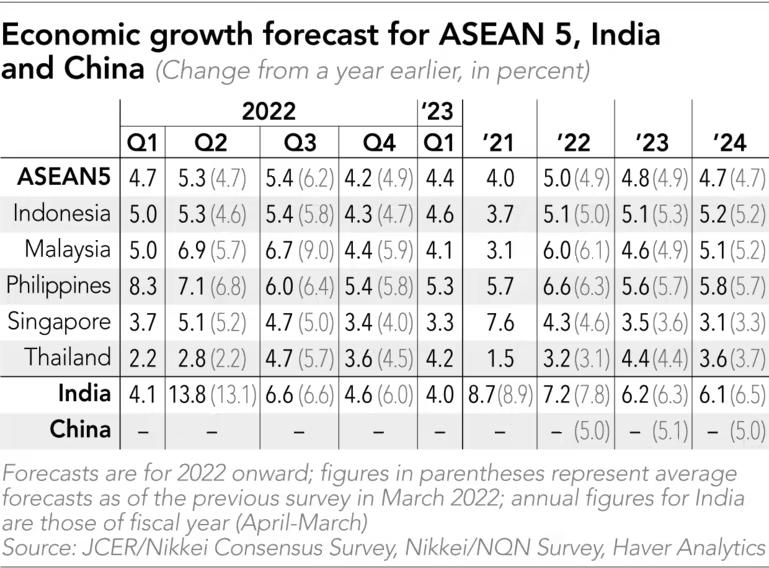 Nikkei: Kinh tế ASEAN tăng trưởng chậm lại vào nửa cuối năm 2022 - Ảnh 2.