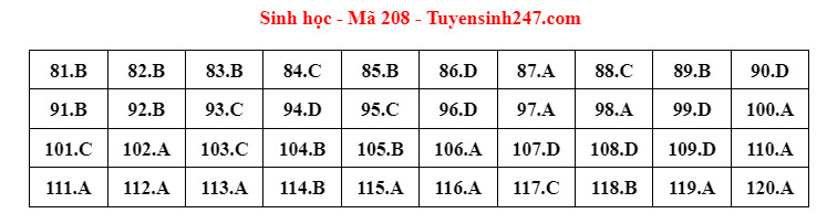 Đề thi và gợi ý đáp án môn Sinh học tốt nghiệp THPT 2022 - Ảnh 6.