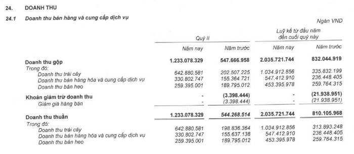 Hoàng Anh Gia Lai bão lãi 522 tỷ đồng trong 6 tháng đầu năm - Ảnh 1.