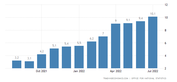 Lạm phát ở Anh lần đầu tiên vượt quá 10% trong vòng 40 năm  - Ảnh 1.