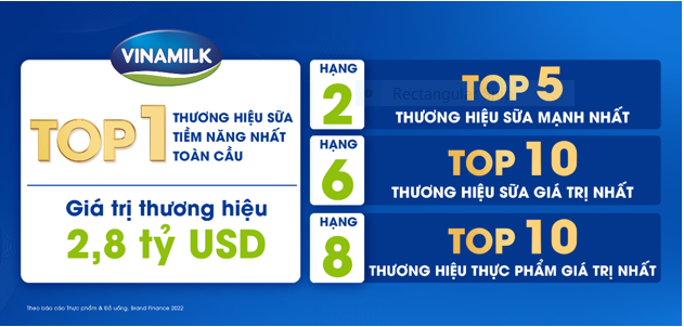 Vinamilk được đánh giá là thương hiệu sữa tiềm năng nhất toàn cầu theo báo cáo Brand Finance - Ảnh 2.