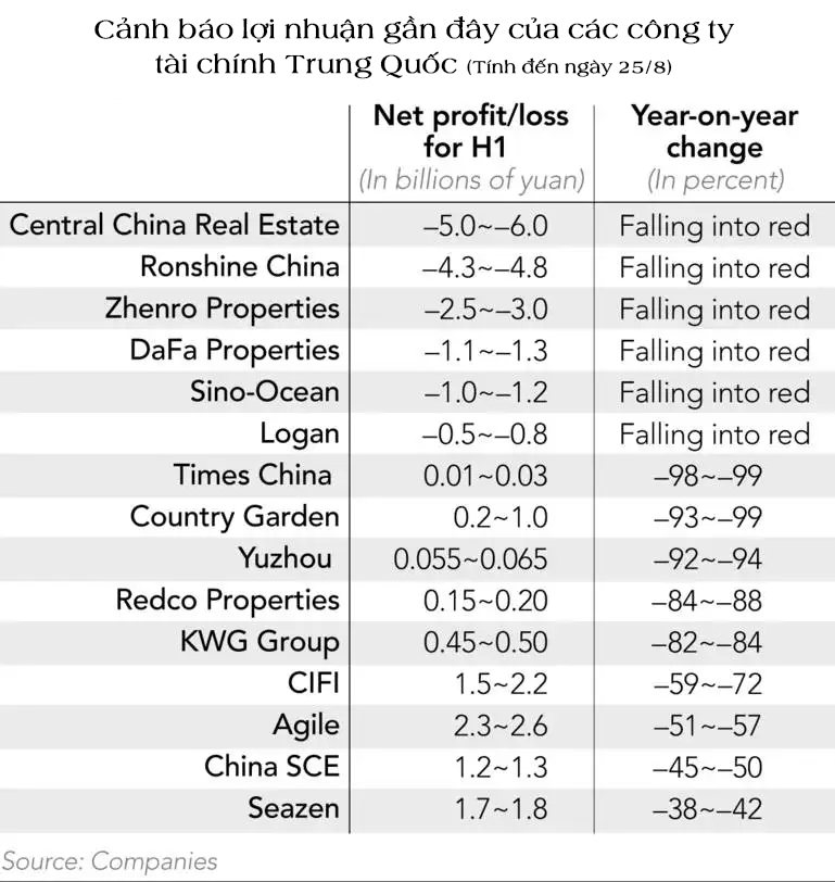 Khủng hoảng bất động sản Trung Quốc khiến các ngân hàng ảnh hưởng nặng - Ảnh 2.