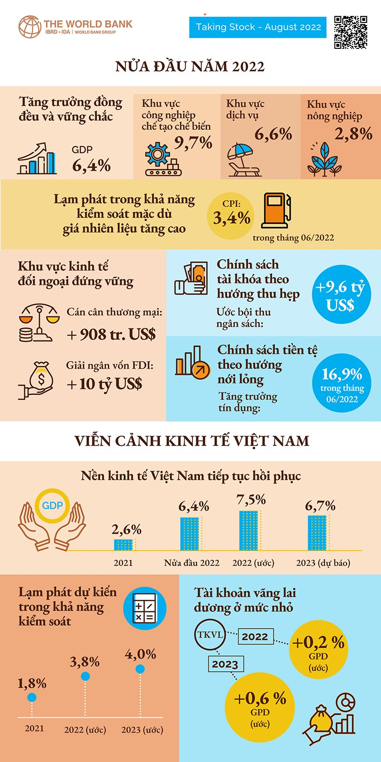 WB dự báo GDP Việt Nam tăng 7,5% trong 2022 - Ảnh 2.