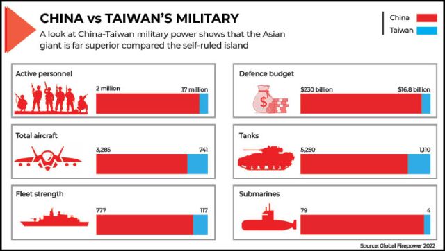 Cuộc chiến 'bất cân xứng' giữa Trung Quốc và Đài Loan - Ảnh 2.